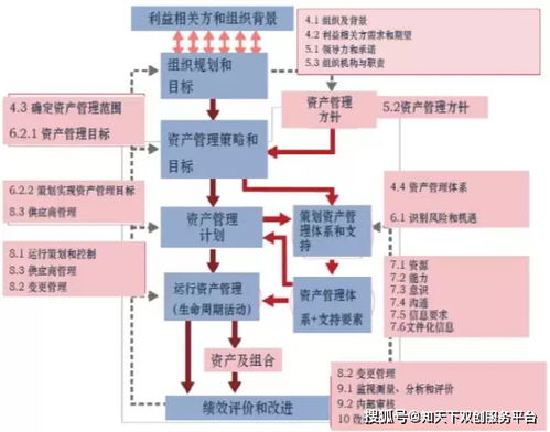 解密ISO 55001資產(chǎn)管理體系 實現(xiàn)組織資產(chǎn)價值最大化的國際標準